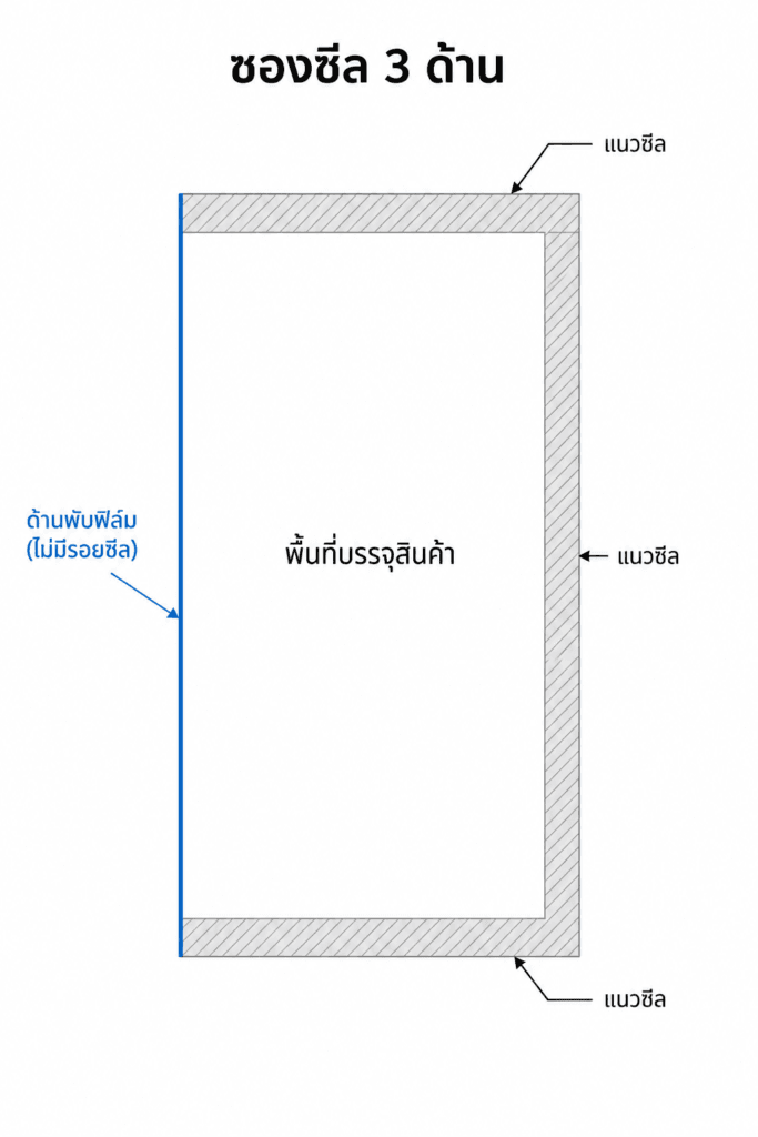 ตัวอย่างรูปแบบบรรจุภัณฑ์ — เครื่องบรรจุของเหลวแนวตั้ง พร้อมชุดทำความร้อนและมอเตอร์กวน รุ่น JD-QY50